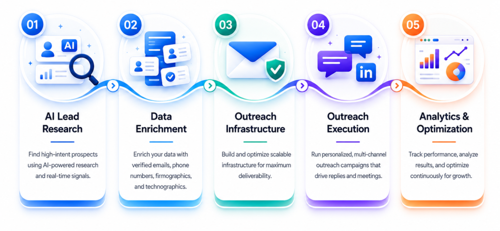 B2B Prospect Research Workflow
