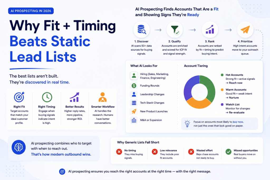 AI Prospecting in 2026: Why Fit + Timing Beats Static Lead Lists