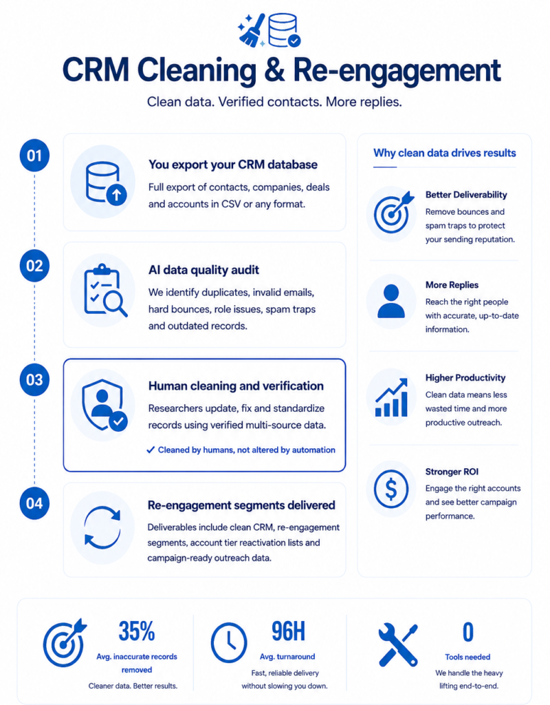 CRM Cleaning Service for B2B Companies