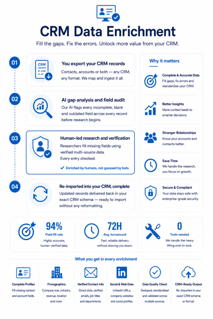 CRM Data Enrichment dashboard