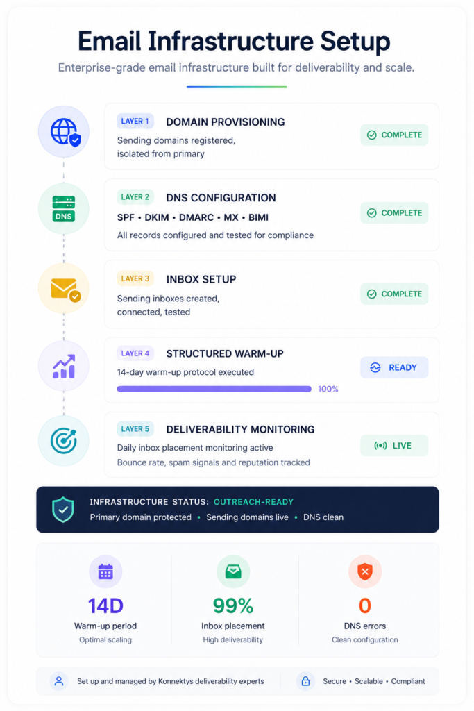 Email Infrastructure Setup dashboard
