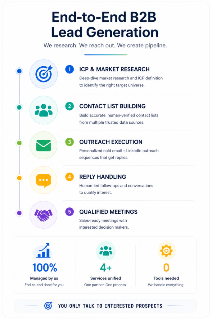 End-to-End B2B Lead Generation dashboard
