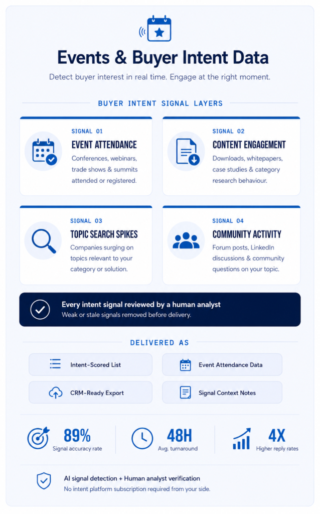 Events Buyer Intent Data dashboard