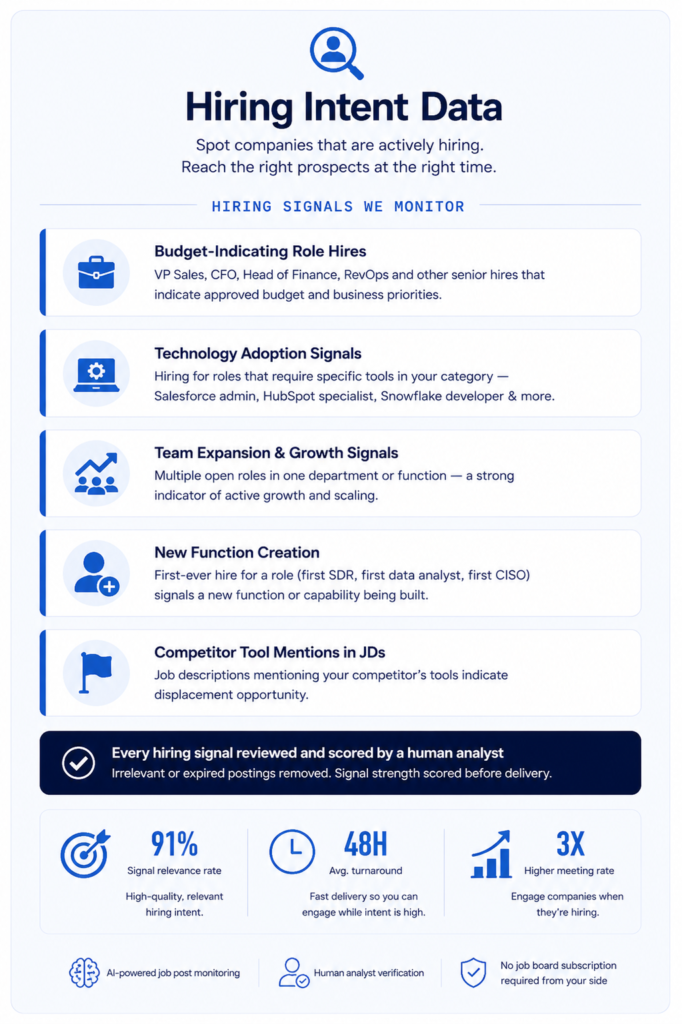 Hiring Intent Data services dashboard