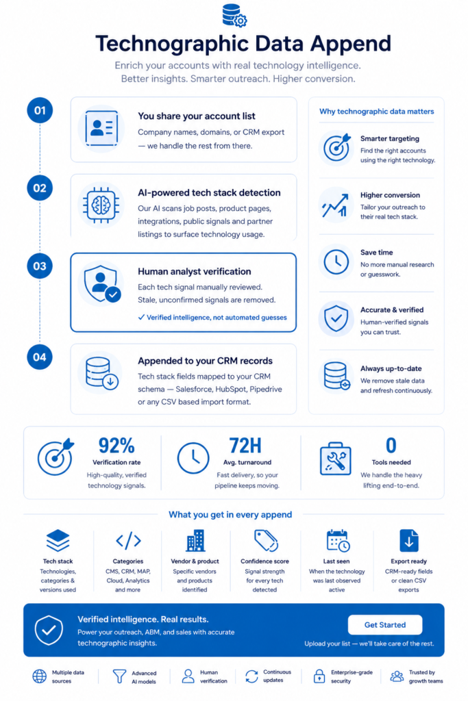 Technographic Data Append services dashboard