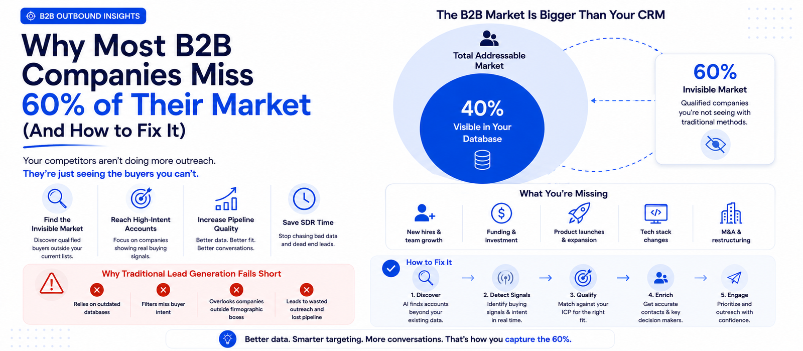 Why Most B2B Companies Miss 60% of Their Market