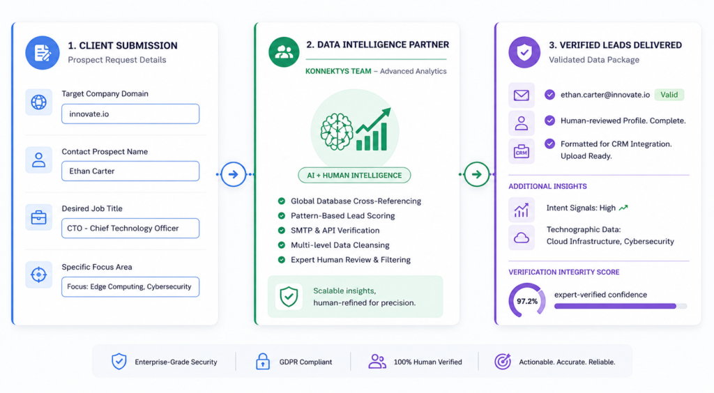 Email Finding and Verification dashboard