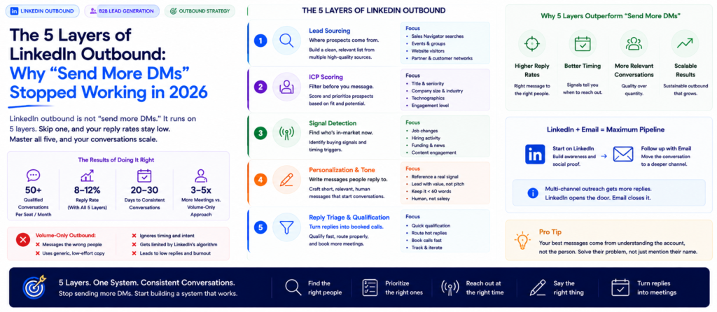 LinkedIn outbound strategy, B2B LinkedIn lead generation, LinkedIn ICP scoring, intent signals LinkedIn, LinkedIn reply rate, social selling 2026, LinkedIn prospecting