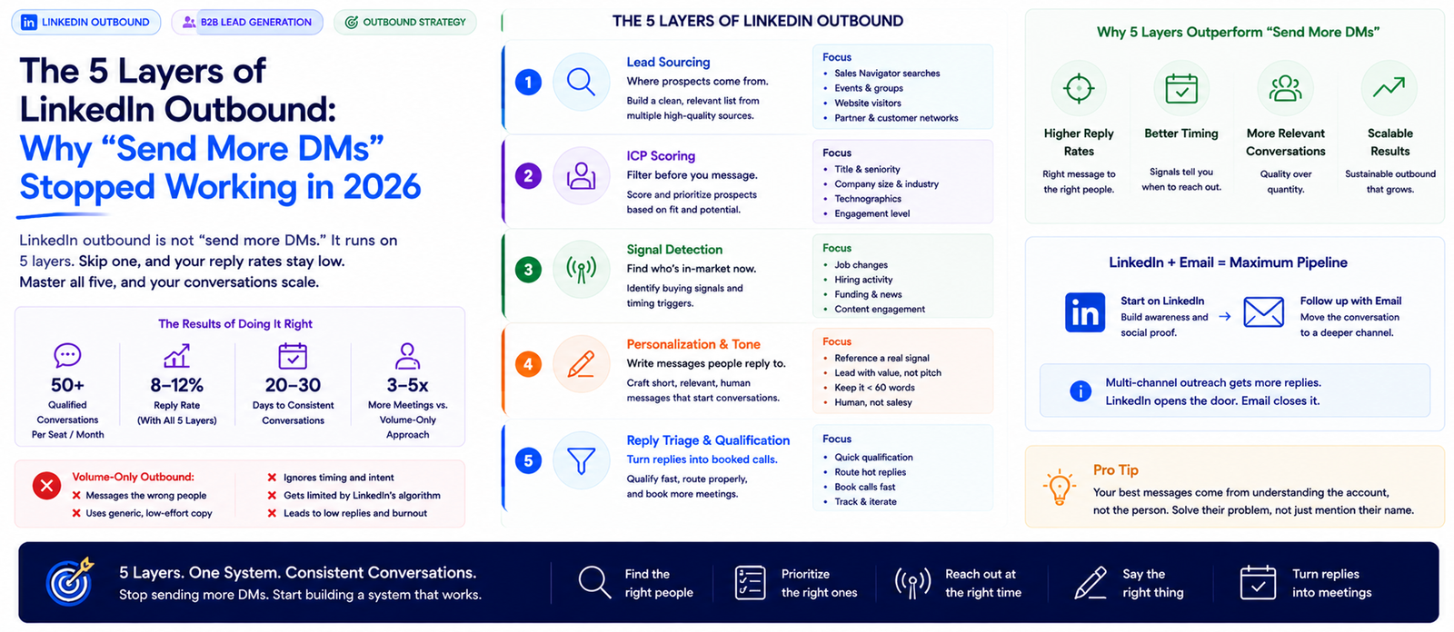 The 5 Layers of LinkedIn Outbound