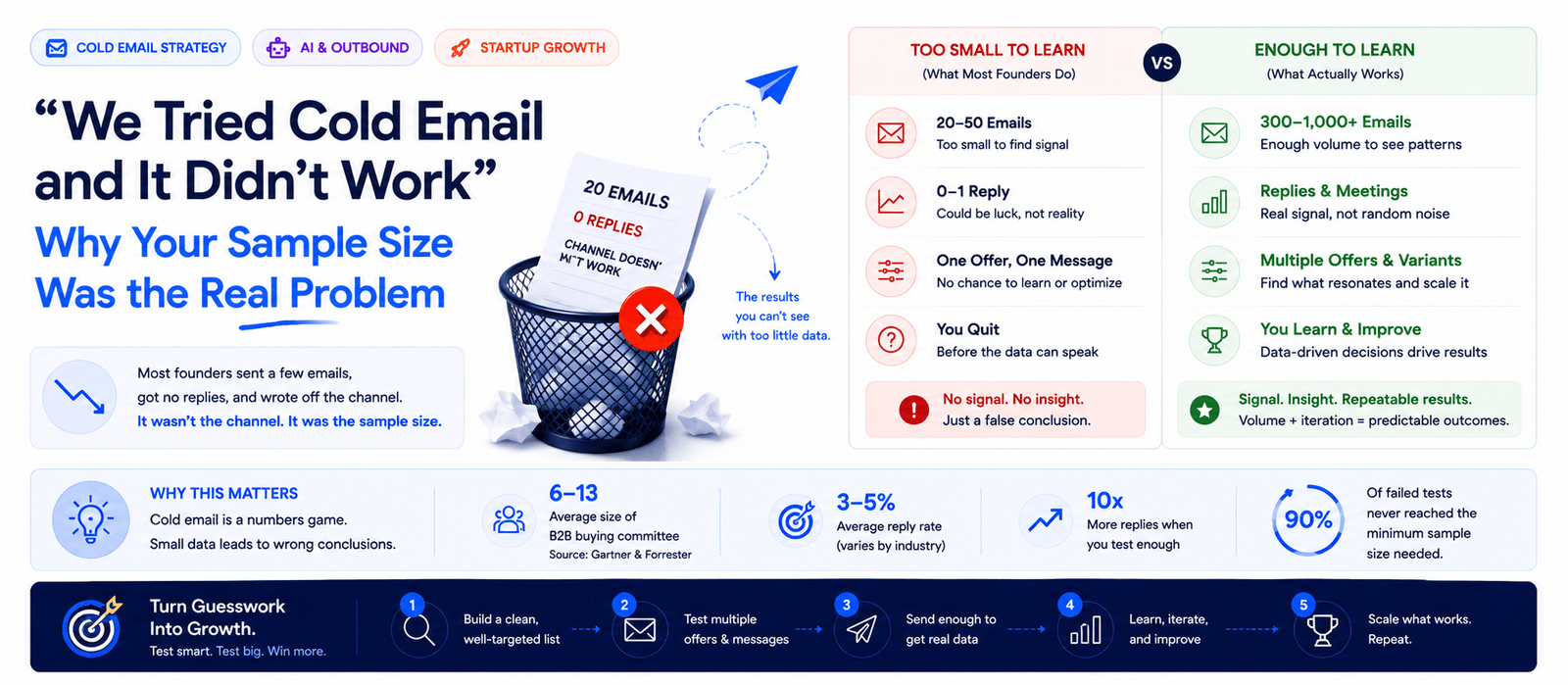 We Tried Cold Email and It Didn't Work