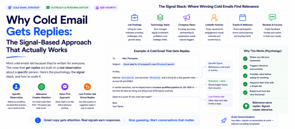 Annotated breakdown of a six-sentence B2B cold email showing why signal-based personalisation generates replies better than generic outreach templates