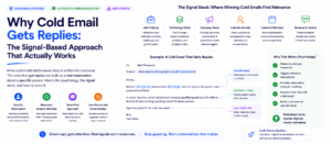 Annotated breakdown of a six-sentence B2B cold email showing why signal-based personalisation generates replies better than generic outreach templates