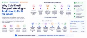 Illustration showing why cold email stops working after early success due to missing infrastructure like domain warmup, secondary domains, and contact verification