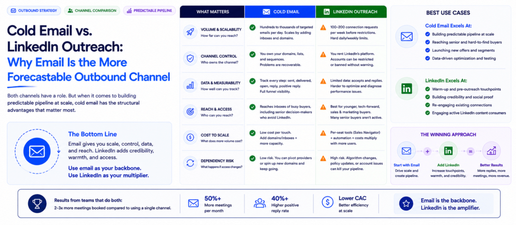 cold email vs LinkedIn outreach, B2B outbound channels, predictable pipeline, cold email volume, LinkedIn outreach limits, outbound channel comparison, scaling outbound