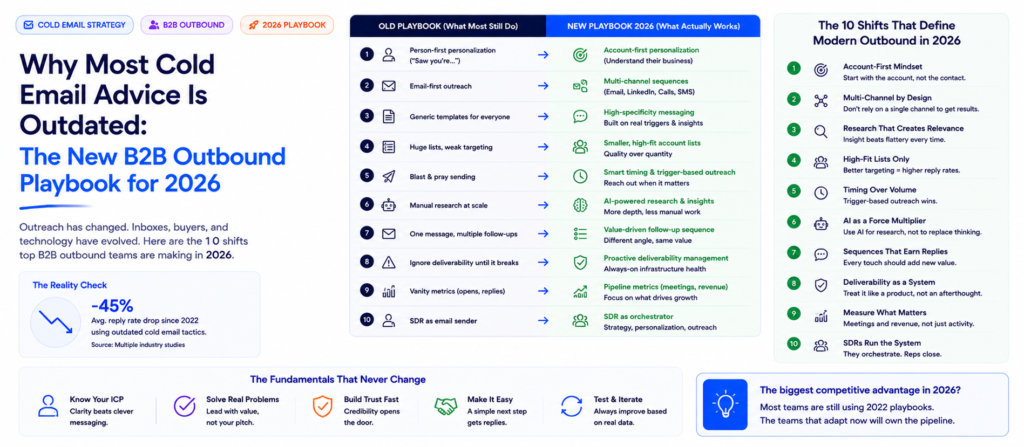 B2B outbound strategy in 2026 showing the shift from traditional cold email tactics to account-first outbound