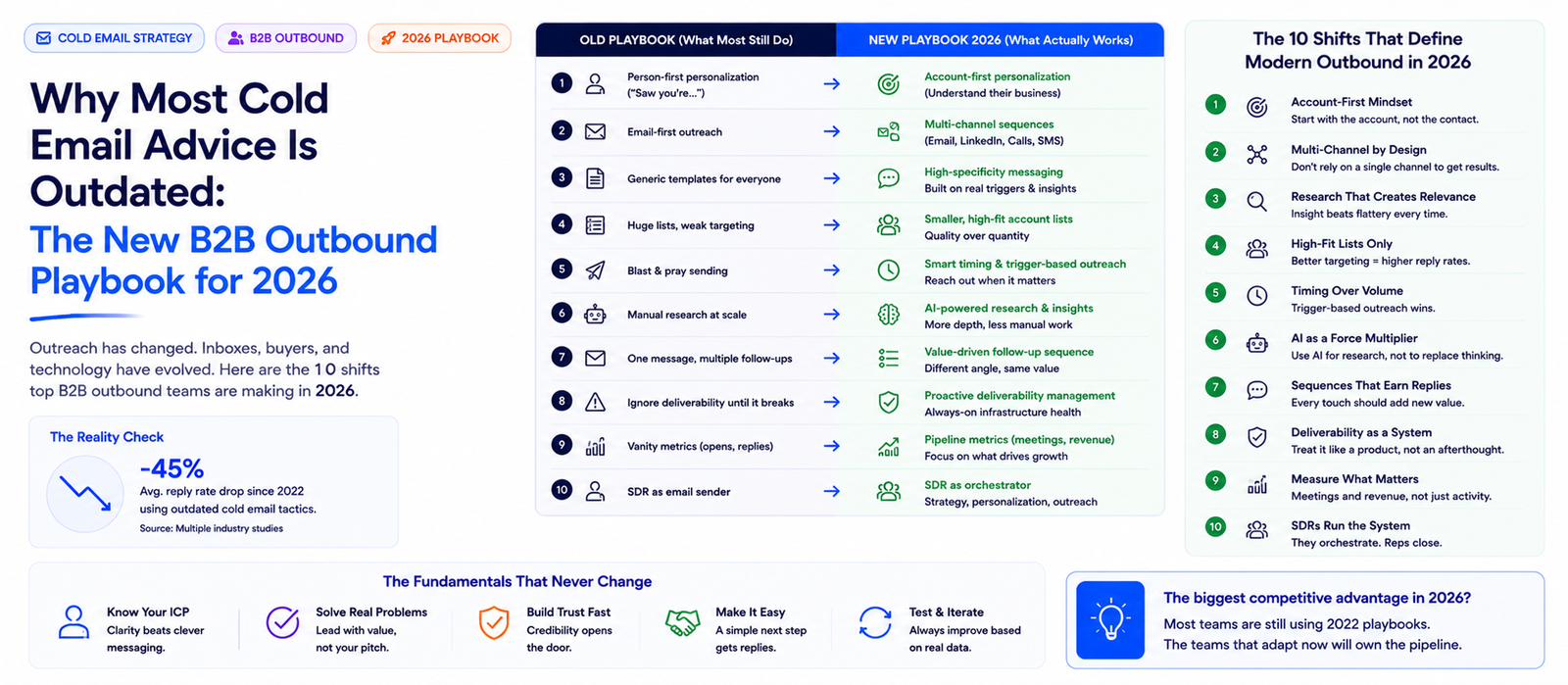 The New B2B Outbound Playbook for 2026