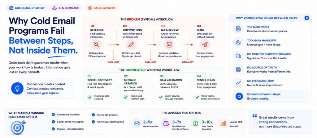 cold email personalization at scale, B2B outbound tech stack, cold email QA process, cold email sequence timing, ICP definition process, signal-based outreach, cold email frameworks