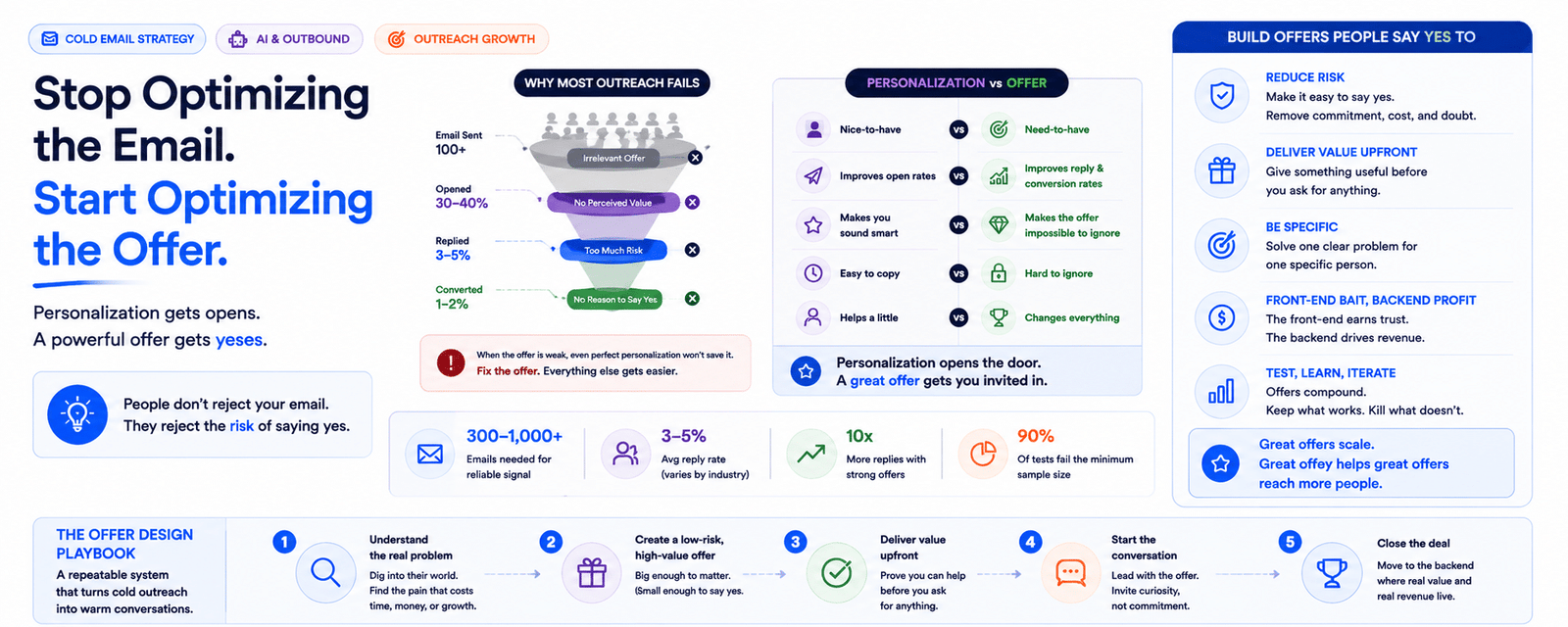 B2B offer strategy, cold email personalization myth, reduce risk in outreach, front-end offer backend profit